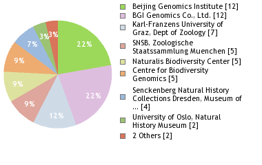 Sequencing Labs