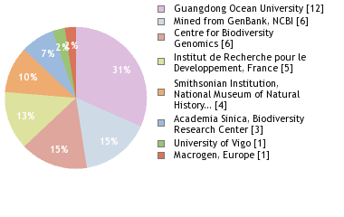 Sequencing Labs