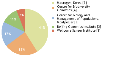 Sequencing Labs