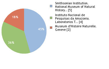 Sequencing Labs