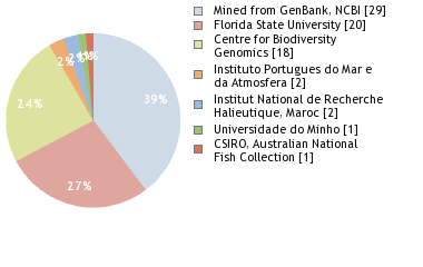 Sequencing Labs