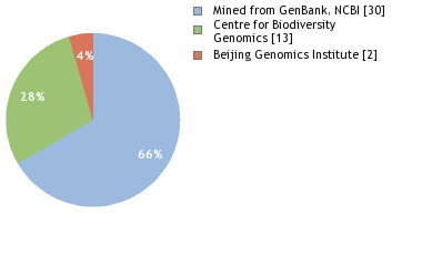 Sequencing Labs