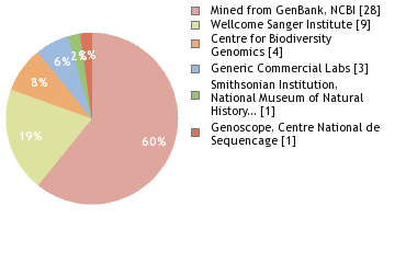 Sequencing Labs