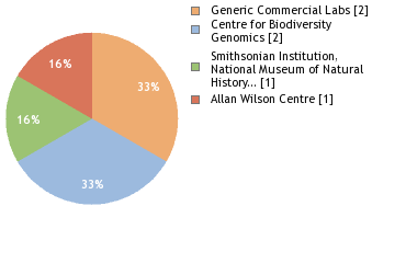 Sequencing Labs