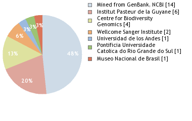 Sequencing Labs