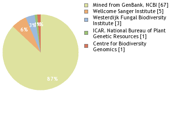 Sequencing Labs