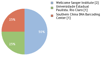 Sequencing Labs