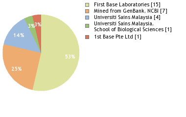 Sequencing Labs