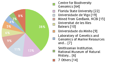 Sequencing Labs