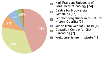 Sequencing Labs
