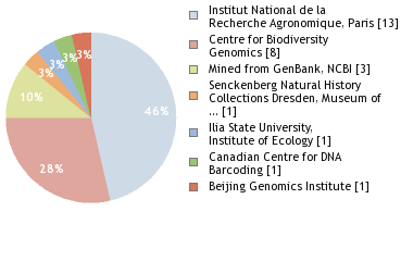 Sequencing Labs