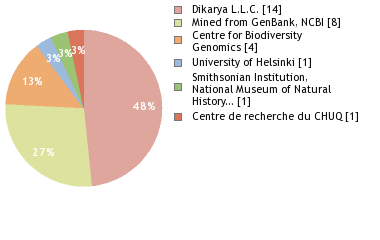 Sequencing Labs