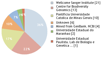 Sequencing Labs