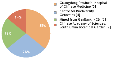Sequencing Labs