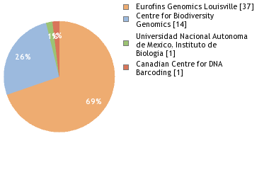 Sequencing Labs