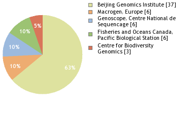 Sequencing Labs