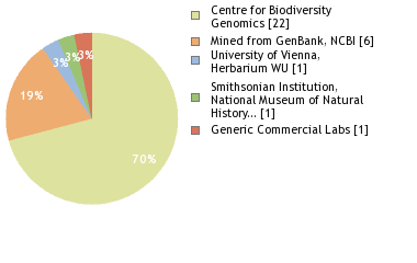 Sequencing Labs