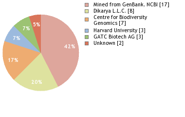 Sequencing Labs