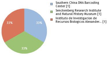 Sequencing Labs