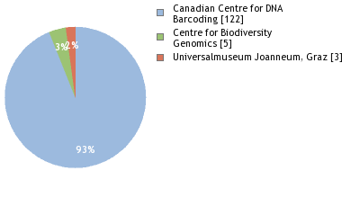 Sequencing Labs