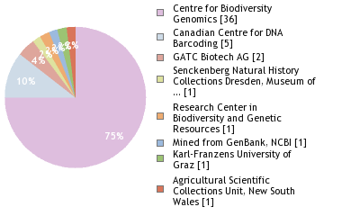 Sequencing Labs