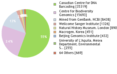 Sequencing Labs