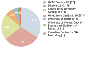 Sequencing Labs