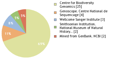 Sequencing Labs