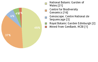 Sequencing Labs