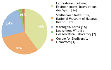 Sequencing Labs