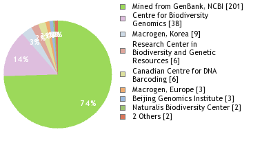 Sequencing Labs