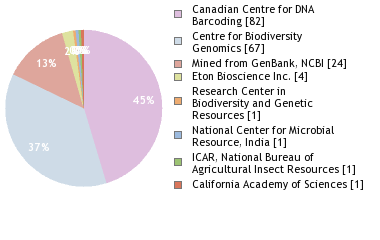 Sequencing Labs