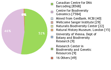 Sequencing Labs
