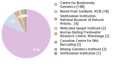 Sequencing Labs