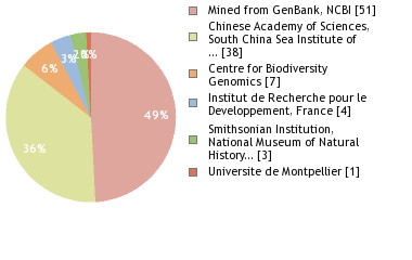 Sequencing Labs