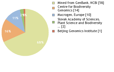 Sequencing Labs