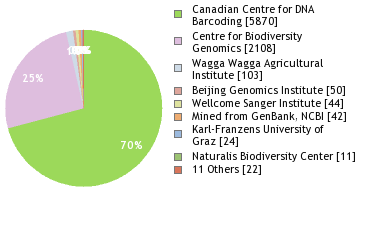 Sequencing Labs