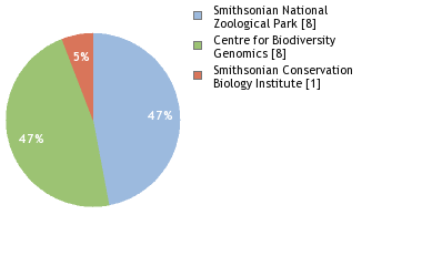 Sequencing Labs