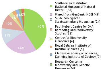 Sequencing Labs