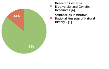 Sequencing Labs