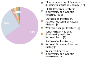 Sequencing Labs