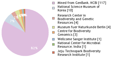 Sequencing Labs