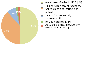 Sequencing Labs