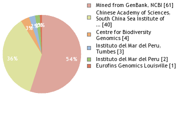 Sequencing Labs