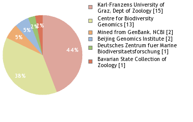 Sequencing Labs
