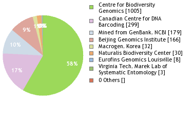 Sequencing Labs