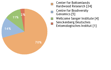 Sequencing Labs