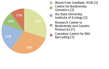 Sequencing Labs