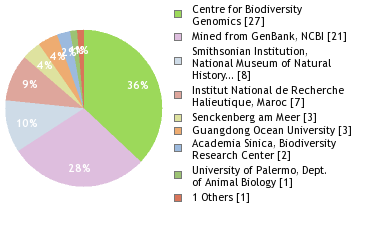 Sequencing Labs