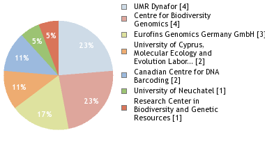 Sequencing Labs